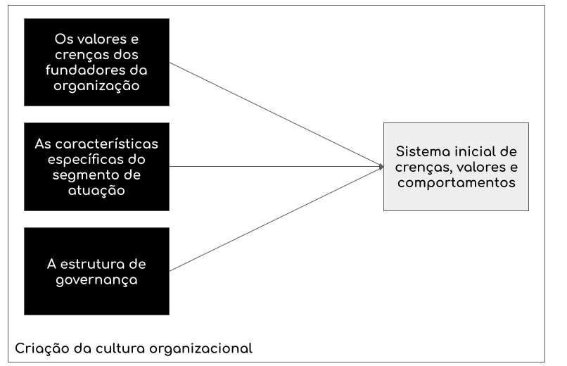 imagem que apresenta como alguns elementos impactam a cultura organizacional